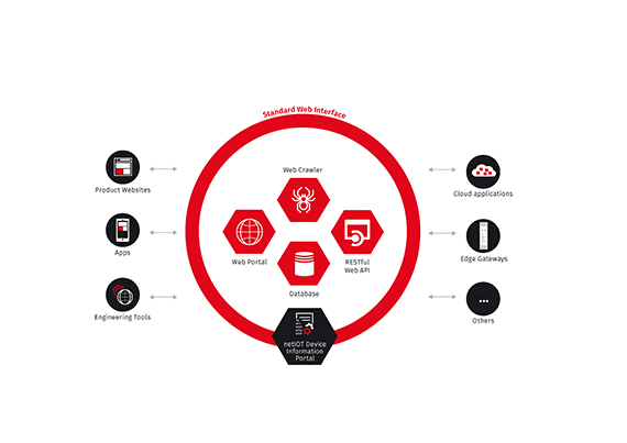 Thumbnail for Hilscher announces release of netIOT SAP connector