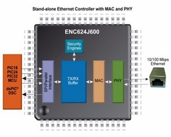 Microchip announces ENC624J600 Ethernet controllers