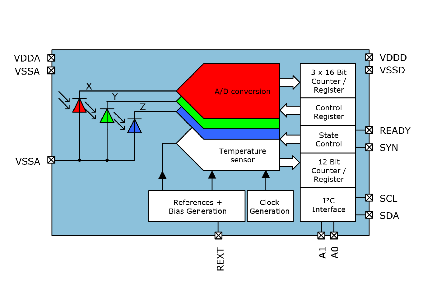 ams announces release of XYZ tri-stimulus color sensor