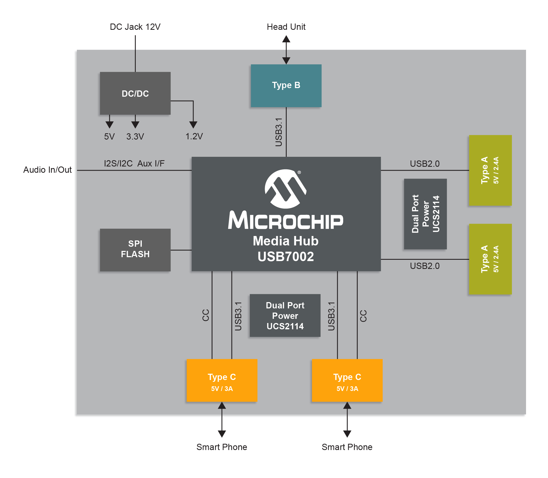 Microchip Technology introduces USB7002 SmartHub IC with interfaces for USB Type-C connectors