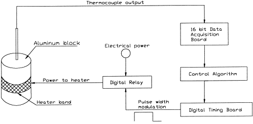 PID gain scheduling using fuzzy logic