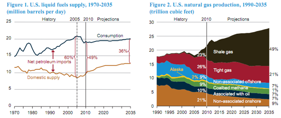 Exploring the Global Shale Gas Initiative—Potential opportunities for ISA