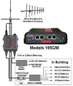 Electronic Systems Technology announces EtherNet/IP radios