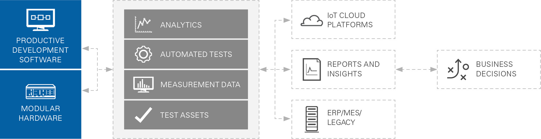 Making the IoT Work for Test