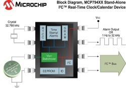 Microchip Technology announces MCP794XX Clock/Calendar IC