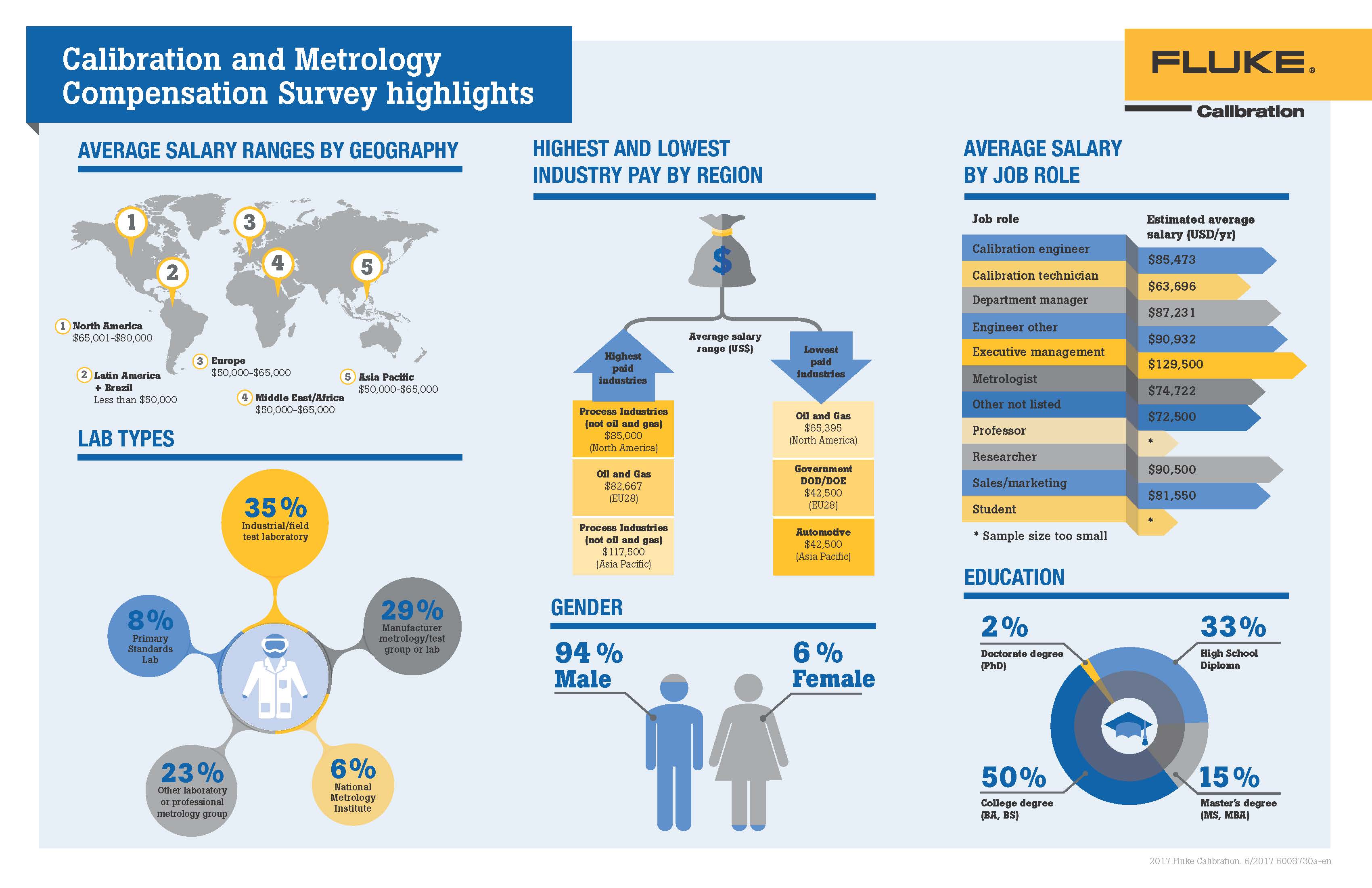 Thumbnail for Fluke Calibration publishes first annual Calibration and Metrology Compensation Survey Results