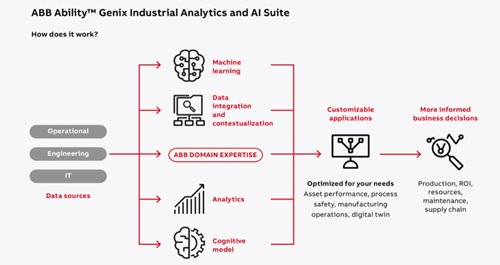 ABB’s new analytics and AI software helps producers optimize operations