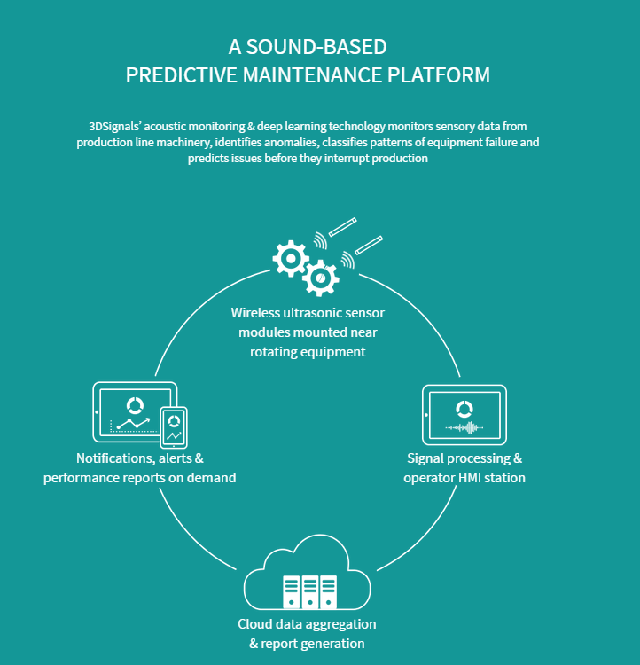 What Does a Good Machine Sound Like? A look at 3DSignals’ Predictive Maintenance Efforts