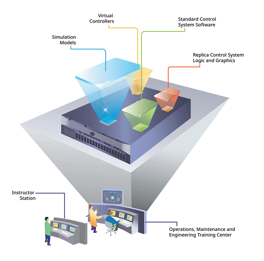 Figure 1:&nbsp;The best digital twin tools are based on the same platform as a control system to eliminate the complexity and cost of maintaining separate modeling software, and to make it easy for in-house staff to update plant models and training scenarios.