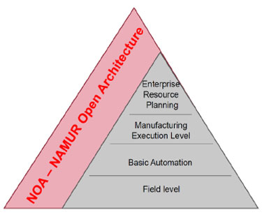 Figure 1: The NAMUR open architecture defines standard interfaces between the core process control zone (gray pyramid) and monitoring and optimization zone (pink sliver). Courtesy: NAMUR
