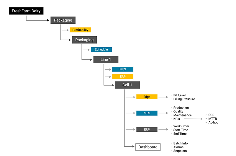 Figure 3: An example of a UNS semantic hierarchy.
