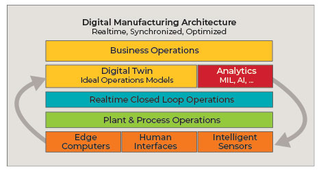 Figure 2:&nbsp;Digital manufacturing architectures allow for variability from the factory floor to the edge.