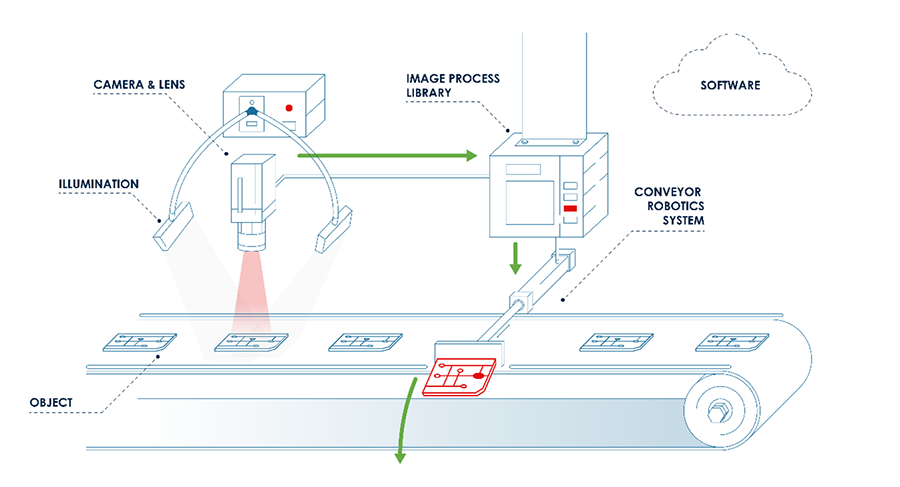 Figure 1: This diagram showcases an automated inspection system used in a manufacturing environment.