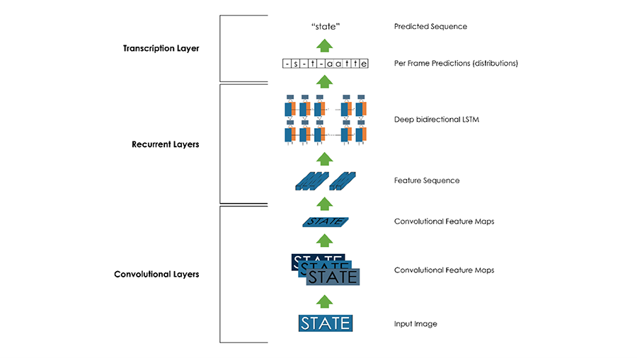 Figure 3:&nbsp;This diagram illustrates the architecture of a deep learning model used for sequence prediction tasks in the context of optical character recognition (OCR) or similar applications.