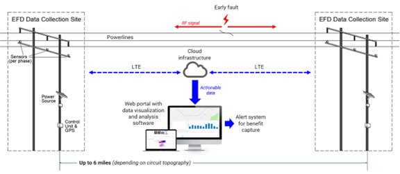 Figure 1:&nbsp;Advanced sensors detect and pinpoint defects and/or vulnerabilities before they develop into electrical faults that can result in damage to infrastructure, customer outages and safety threats.