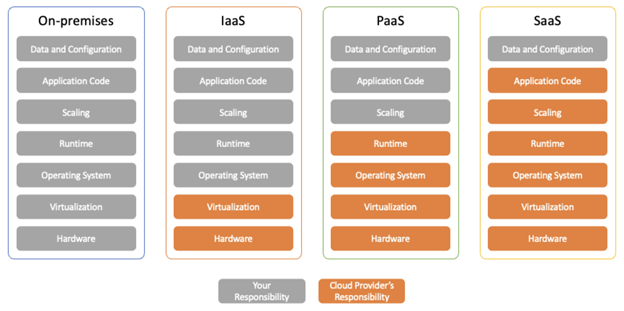 Figure 2:&nbsp;Cloud computing access model. Image inspiration: Google Cloud.