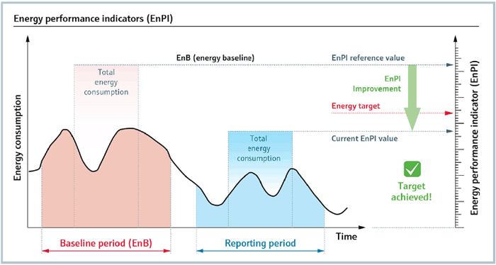 Figure 1: Defining effective energy performance indicators and comparing results against an energy baseline enables organizations to see the results of their energy efficiency enhancements.