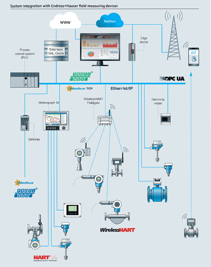 Figure 2:&nbsp;This instrument portfolio helps companies manage their utilities reliably and save energy.