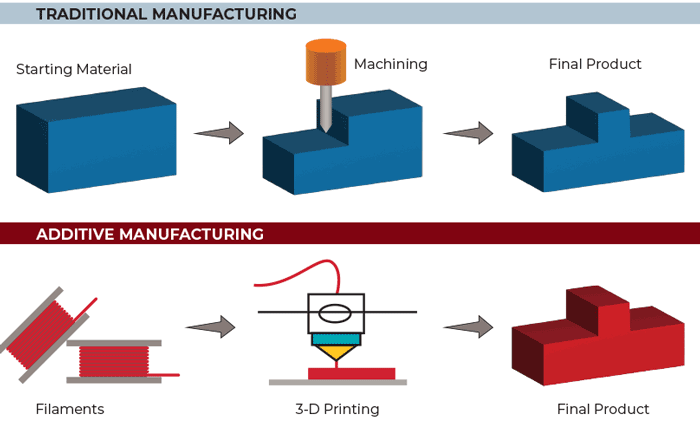 Figure 1: The traditional subtractive (machining) process versus the additive (3-D printing) process.
