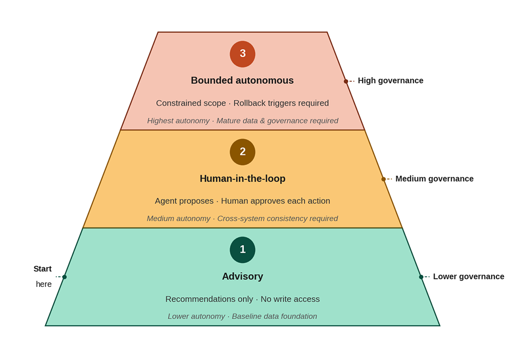 Three operational tiers of agentic AI deployment in manufacturing.