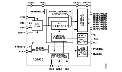 Analog Devices Releases AD9625 A/D converter