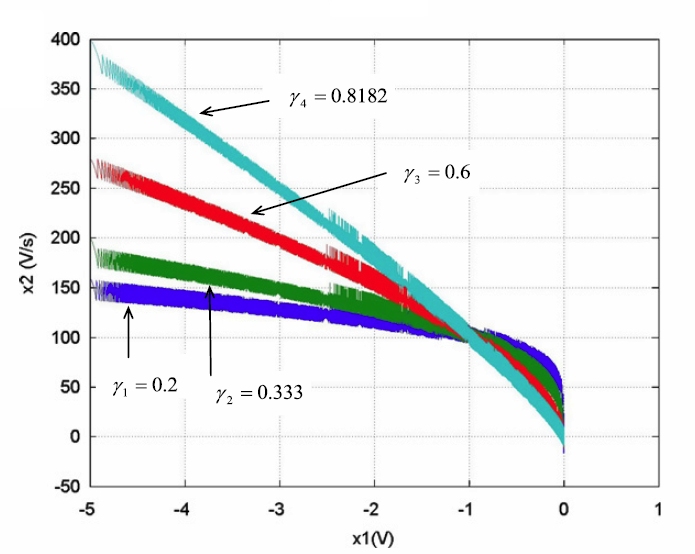Thumbnail for Adaptive Terminal Sliding-Mode Control Strategy for DC-DC Buck Converters