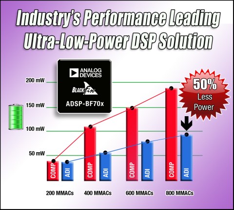 Analog Devicess introduces ADSP-BF70x Blackfin processor