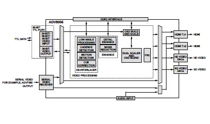 Analog Devices introduces NatureVue ADV8005 video signal processor