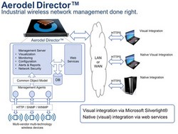Thumbnail for SoftDEL announces Aerodel Director Wireless Network Management System