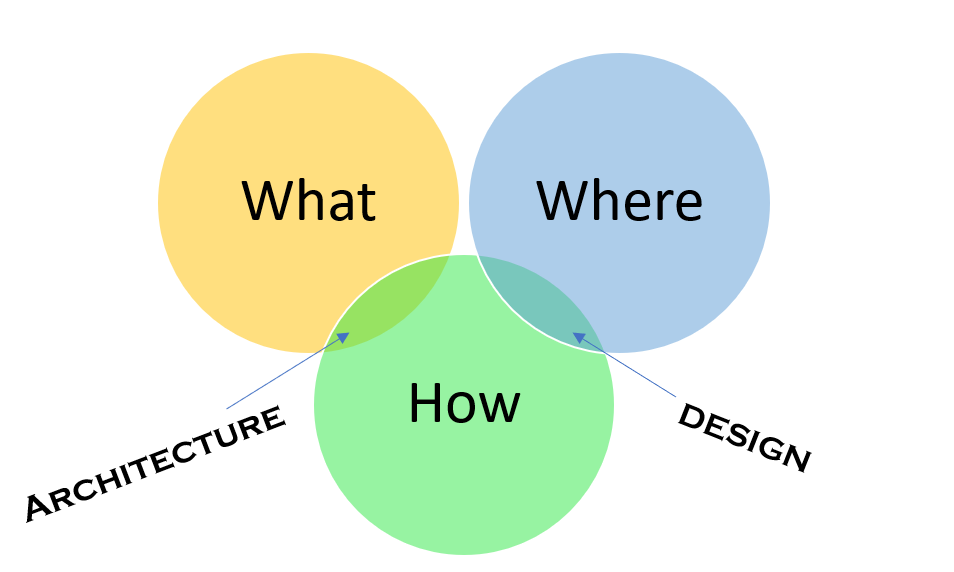 Thumbnail for Architecture vs. Design