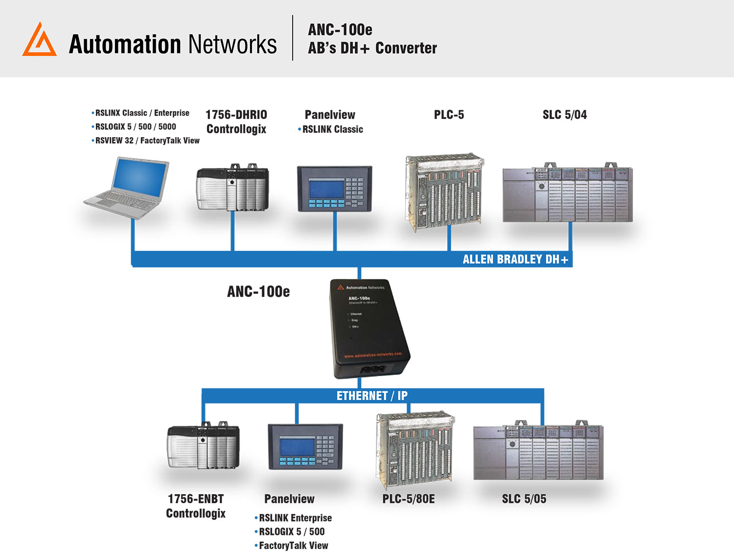 Automation Networks ANC-100e, RSLINX Ethernet/IP to AB's DH+ Converter