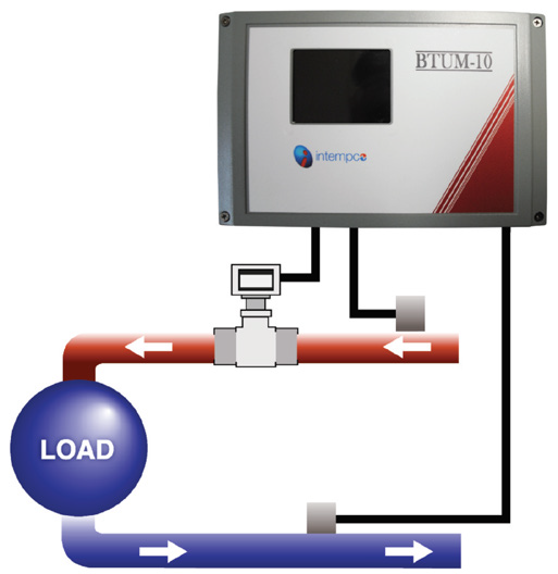 Figure 1: A BTU metering system includes two temperature sensors, a flowmeter, and a BTU meter.