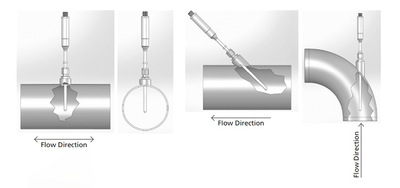 Figure 3: Proper mechanical installation requires the tip of the sensor to be in line with the fluid flow.