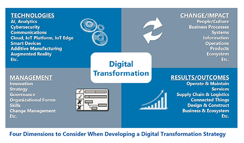 A Snapshot of Digital Transformation Progress