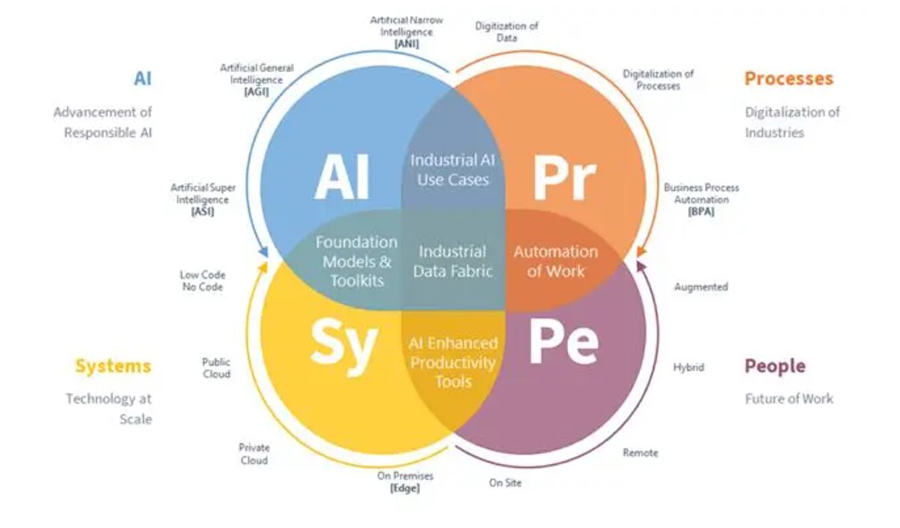 ARC's Industrial AI Impact Assessment Model