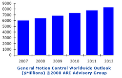 General Motion Control market to reach $8.2 billion in 2012