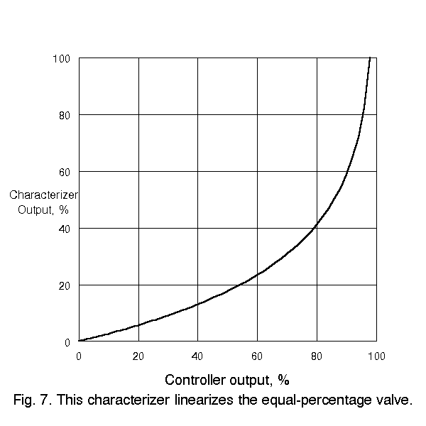 Characterizers for Control Loops