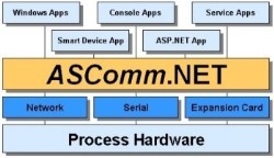 Thumbnail for Automated Solutions adds Modbus/TCP to ASComm.NET Communications Component