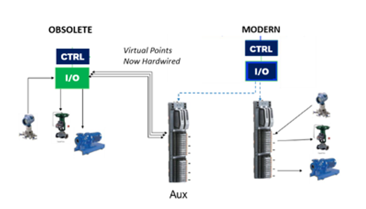 Migration diagram showing obsolete and modern systems