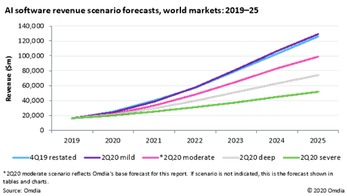 Thumbnail for Omdia Report: Artificial Intelligence software market will expand to $98.8 billion by 2025