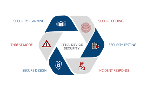 Building Data Security for Embedded Systems with ITTIA DB
