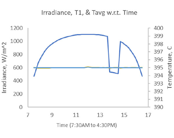 Figure 5:&nbsp;Irradiance and temperatures during the day.