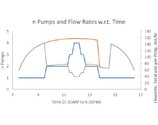Figure 6:&nbsp;Optimum number of pumps and per pump flow rate during the day.
