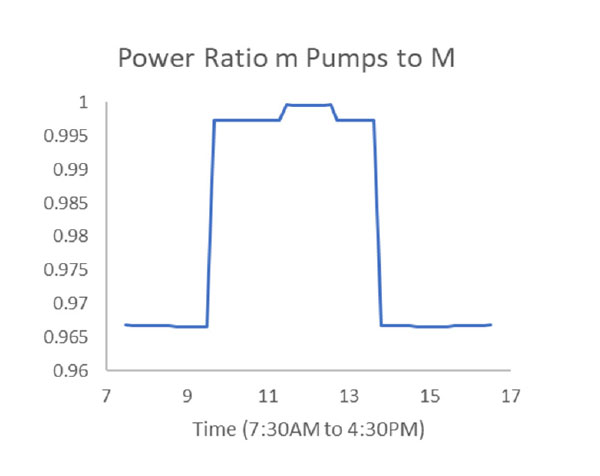 Figure 8:&nbsp;Power advantage of operating fewer pumps at their best efficiency point.