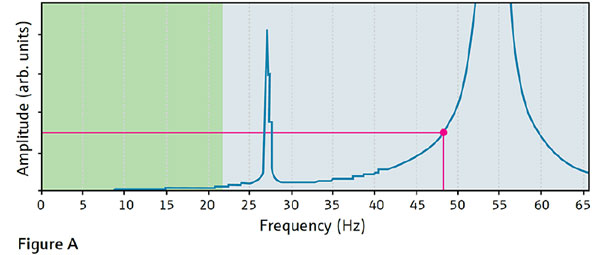 Thermowells also require specific engineering, such as wake frequency calculations, to avoid vibration-induced failures.