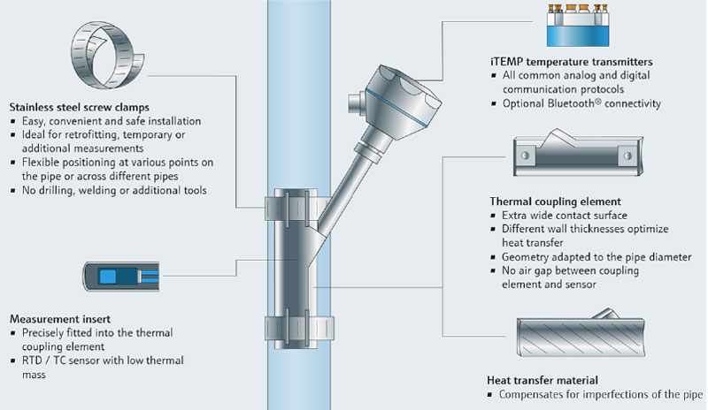 The mechanical clamp-on interface minimizes ambient temperature fluctuations,&nbsp; ensuring accurate measurements without relying on electronic compensation.
