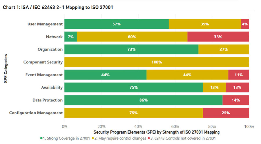 Chart 1: SPE categories are mapped into ISO/IEC 27001: 2022 controls and categorized by how well the two frameworks map.