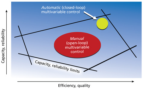 Thumbnail for What Are the Benefits and Limitations of Multivariable Control?