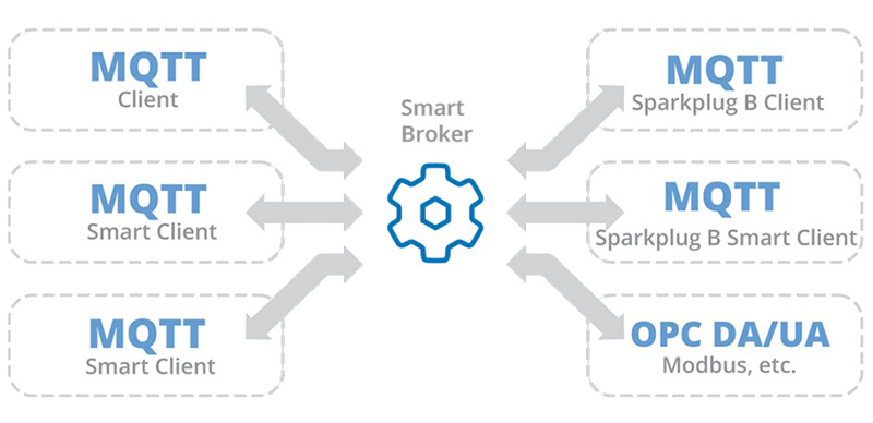 Smart brokers handle multiple payload formats over the same connection.