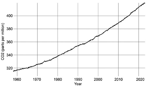 Figure 1: Atmospheric CO2 has risen 47%25 since the industrial age and 11%25 since the year 2000, increasing the average winter temperature in the United States by 3 F° since 1896. (Figure courtesy of Climate.nasa.gov)